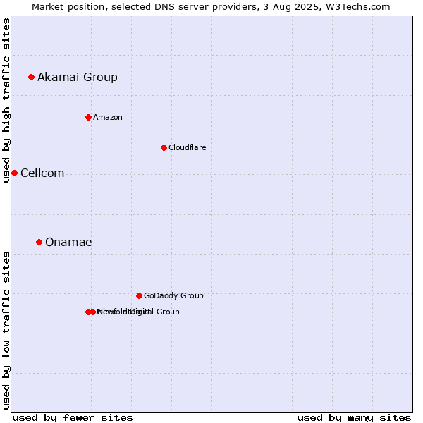 Market position of Onamae vs. Akamai Group vs. Cellcom