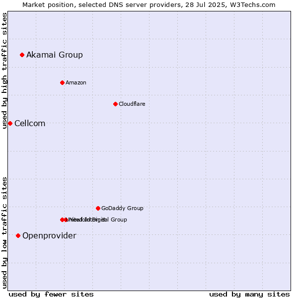 Market position of Akamai Group vs. Openprovider vs. Cellcom