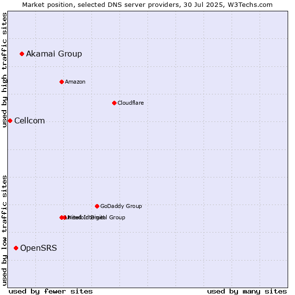 Market position of Akamai Group vs. OpenSRS vs. Cellcom
