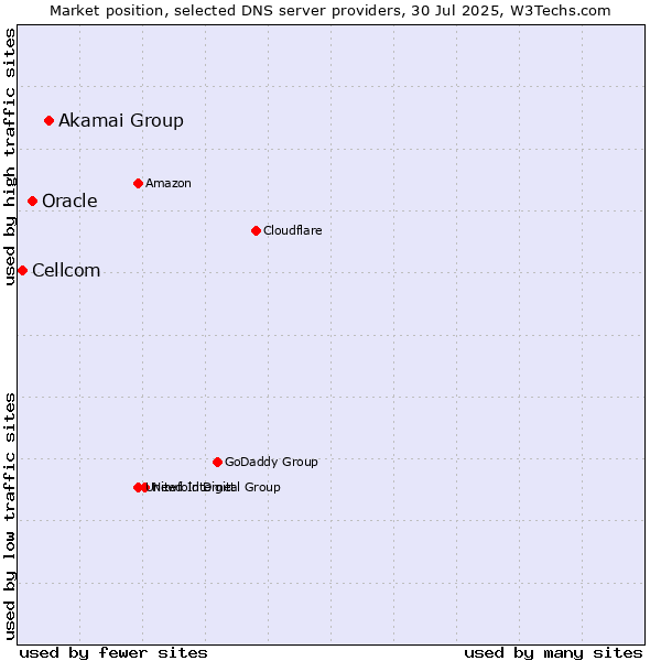 Market position of Akamai Group vs. Oracle vs. Cellcom