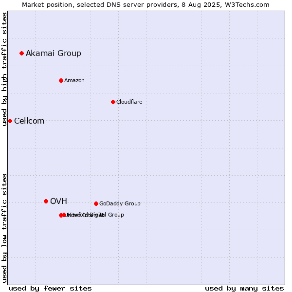 Market position of OVH vs. Akamai Group vs. Cellcom