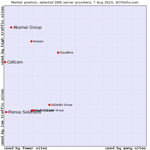 Market position of Akamai Group vs. Piensa Solutions vs. Cellcom