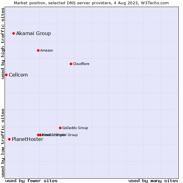 Market position of Akamai Group vs. PlanetHoster vs. Cellcom