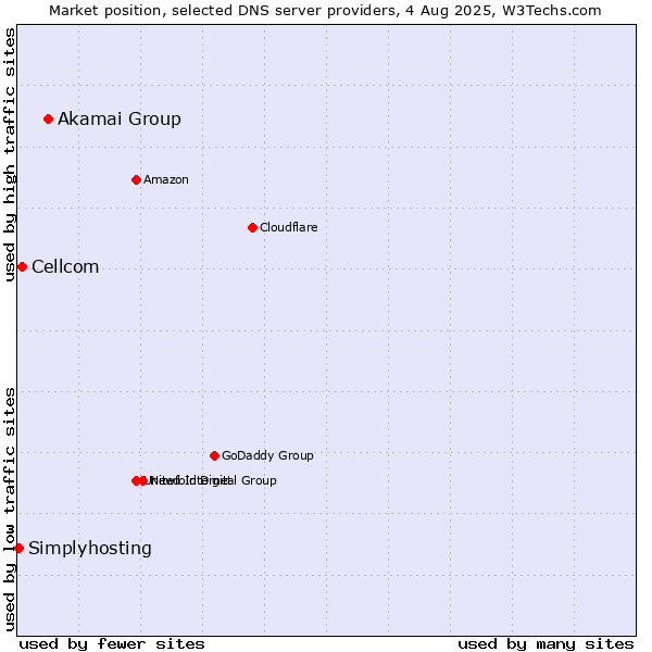 Market position of Akamai Group vs. Cellcom vs. Simplyhosting