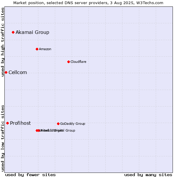 Market position of Akamai Group vs. Profihost vs. Cellcom