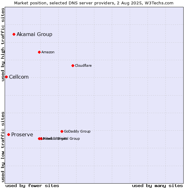 Market position of Akamai Group vs. Proserve vs. Cellcom