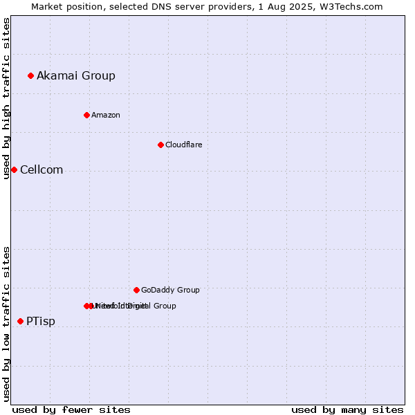 Market position of Akamai Group vs. PTisp vs. Cellcom