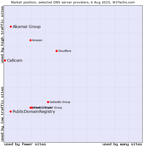 Market position of Akamai Group vs. PublicDomainRegistry vs. Cellcom