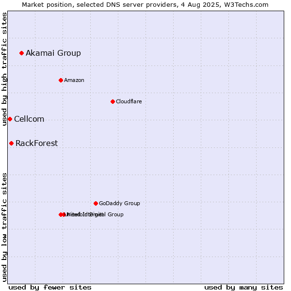 Market position of Akamai Group vs. RackForest vs. Cellcom