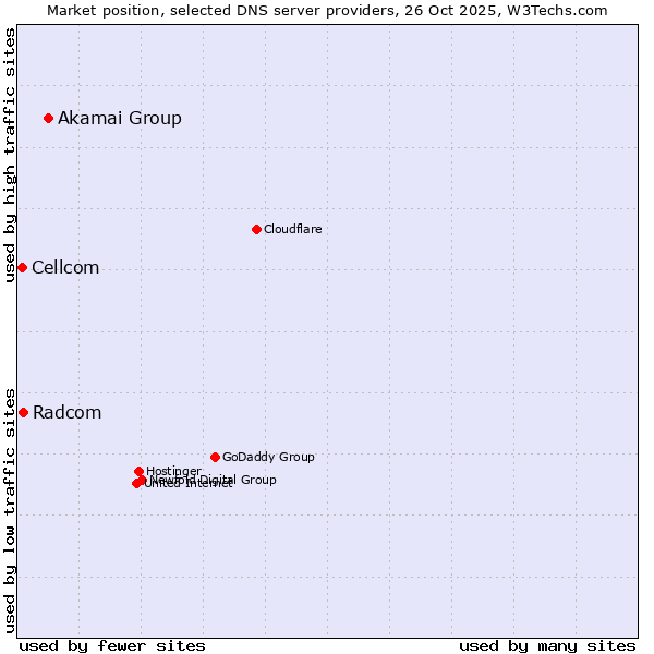 Market position of Akamai Group vs. Radcom vs. Cellcom
