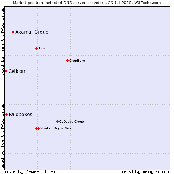 Market position of Akamai Group vs. Raidboxes vs. Cellcom