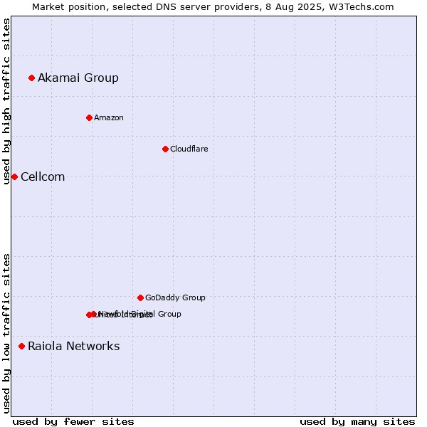 Market position of Akamai Group vs. Raiola Networks vs. Cellcom