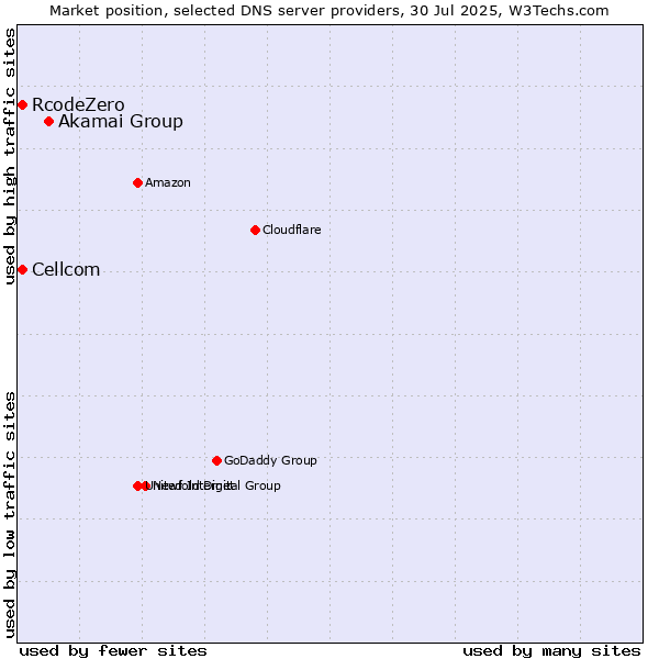 Market position of Akamai Group vs. Cellcom vs. RcodeZero