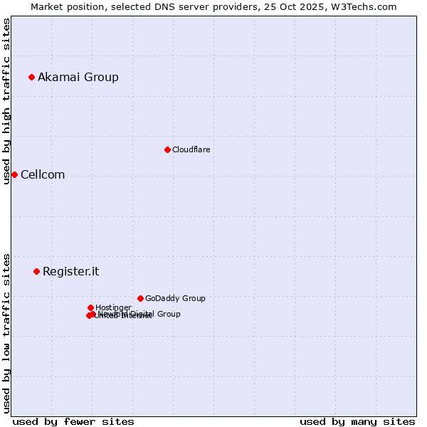 Market position of Register.it vs. Akamai Group vs. Cellcom