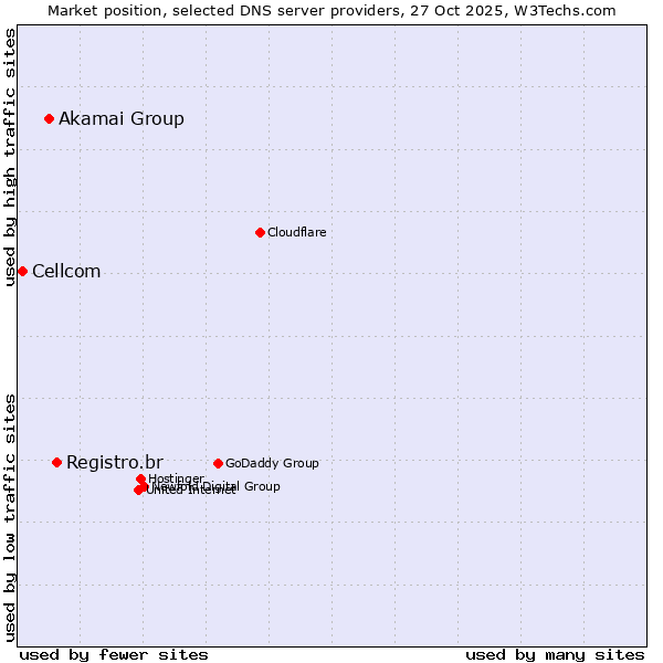 Market position of Registro.br vs. Akamai Group vs. Cellcom