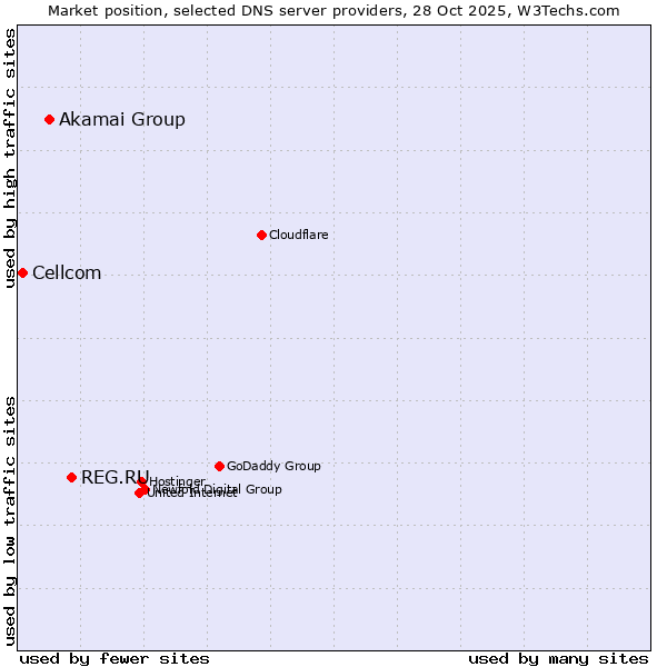 Market position of REG.RU vs. Akamai Group vs. Cellcom