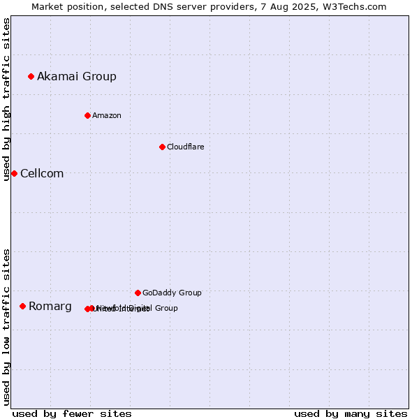 Market position of Akamai Group vs. Romarg vs. Cellcom