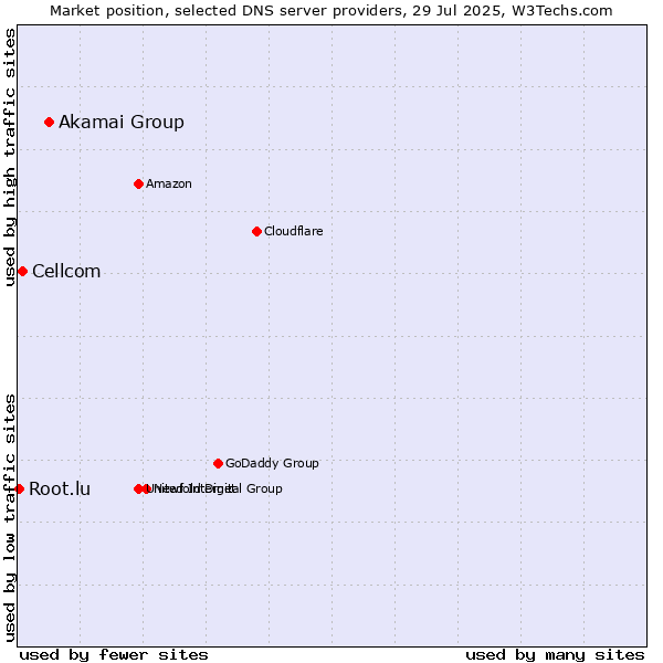 Market position of Akamai Group vs. Cellcom vs. Root.lu