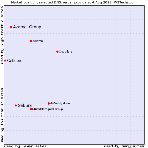 Market position of Sakura vs. Akamai Group vs. Cellcom