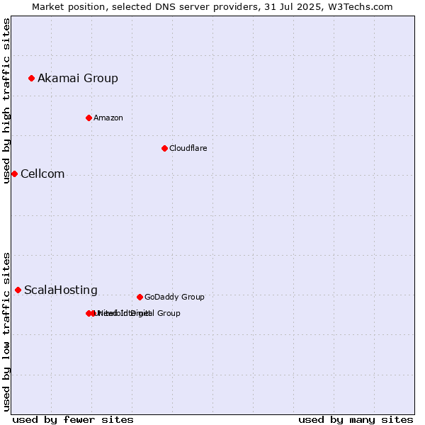 Market position of Akamai Group vs. ScalaHosting vs. Cellcom