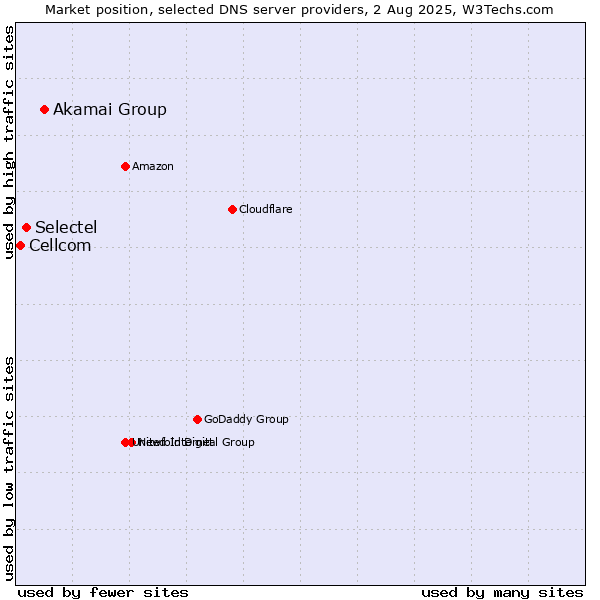 Market position of Akamai Group vs. Selectel vs. Cellcom