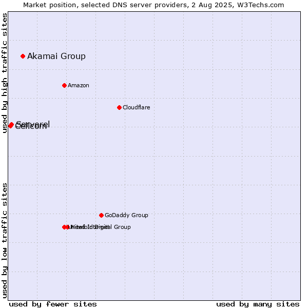 Market position of Akamai Group vs. Serverel vs. Cellcom