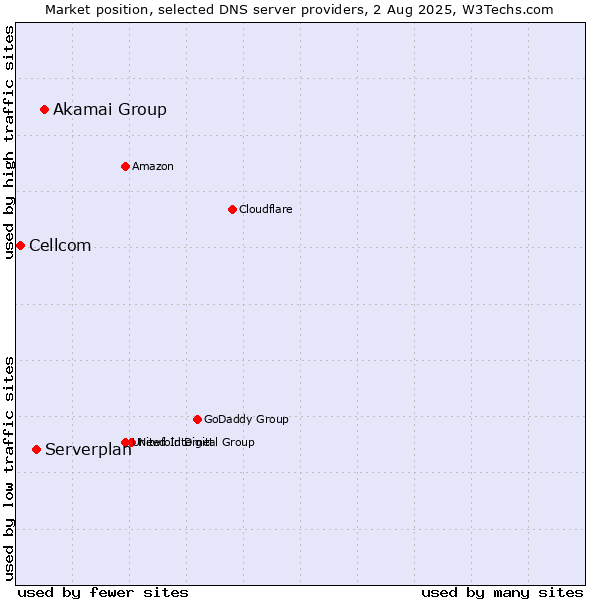 Market position of Akamai Group vs. Serverplan vs. Cellcom