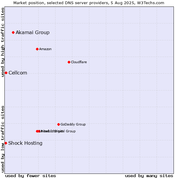 Market position of Akamai Group vs. Cellcom vs. Shock Hosting