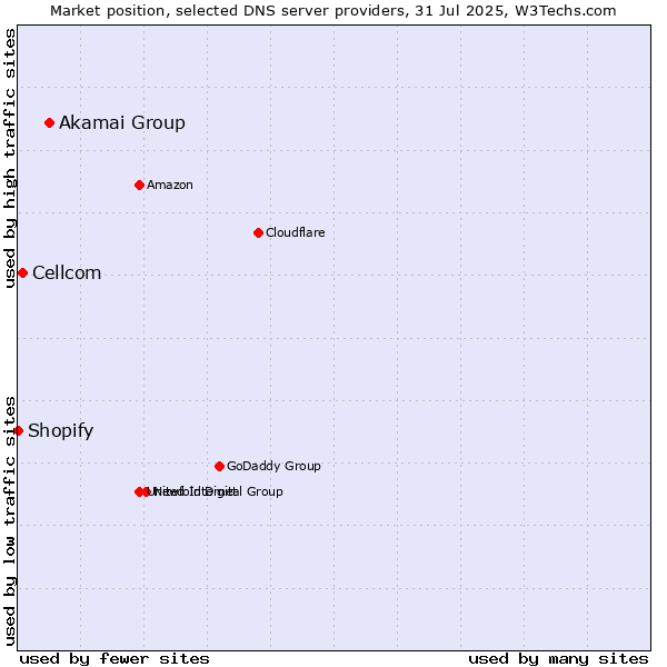 Market position of Akamai Group vs. Cellcom vs. Shopify
