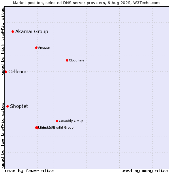 Market position of Akamai Group vs. Shoptet vs. Cellcom