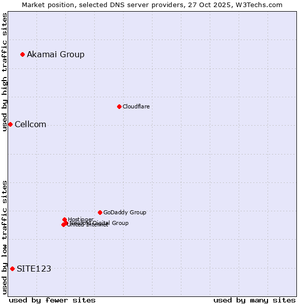 Market position of Akamai Group vs. SITE123 vs. Cellcom