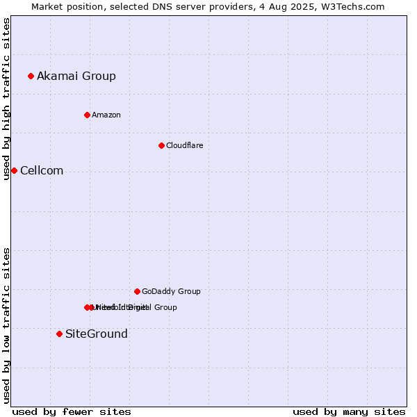Market position of SiteGround vs. Akamai Group vs. Cellcom