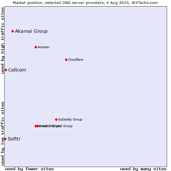 Market position of Akamai Group vs. Cellcom vs. Softtr