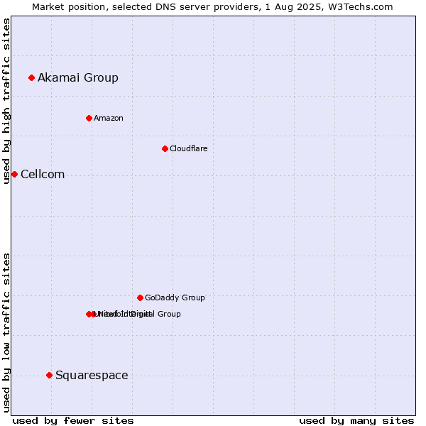 Market position of Squarespace vs. Akamai Group vs. Cellcom