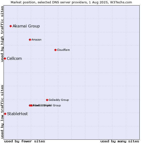 Market position of Akamai Group vs. StableHost vs. Cellcom