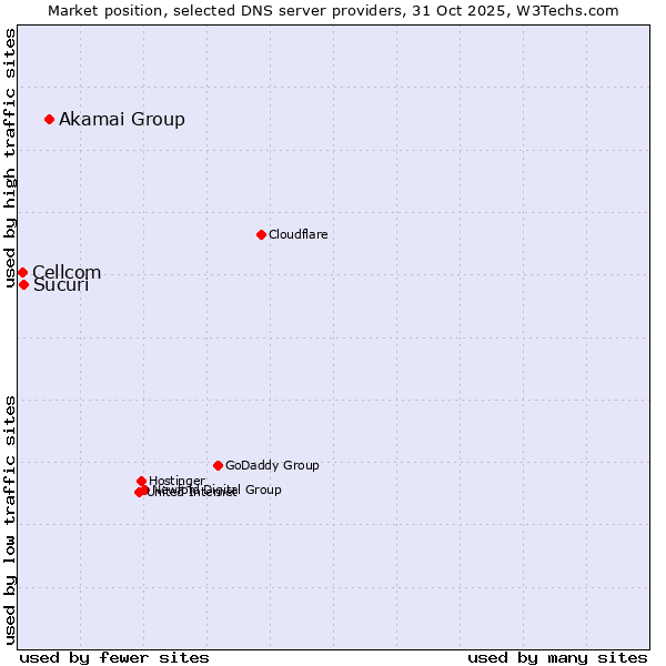 Market position of Akamai Group vs. Sucuri vs. Cellcom