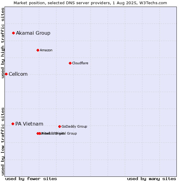 Market position of Akamai Group vs. PA Vietnam vs. Cellcom