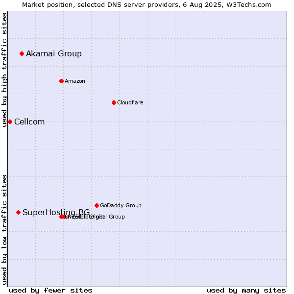 Market position of Akamai Group vs. SuperHosting.BG vs. Cellcom