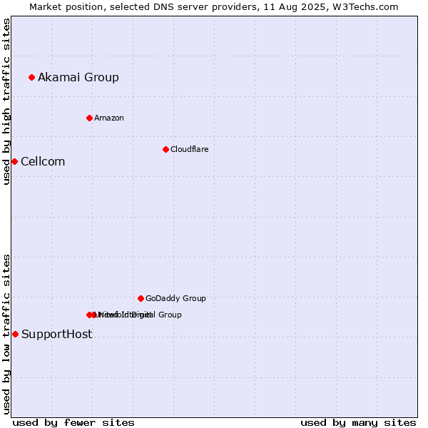 Market position of Akamai Group vs. SupportHost vs. Cellcom