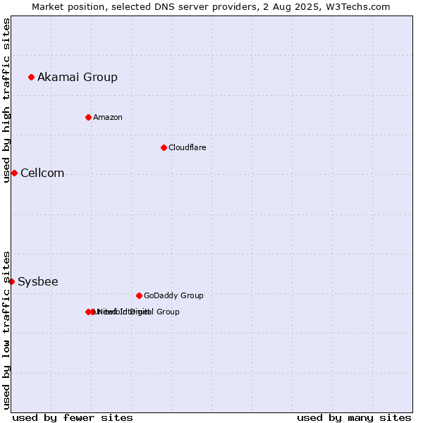 Market position of Akamai Group vs. Cellcom vs. Sysbee