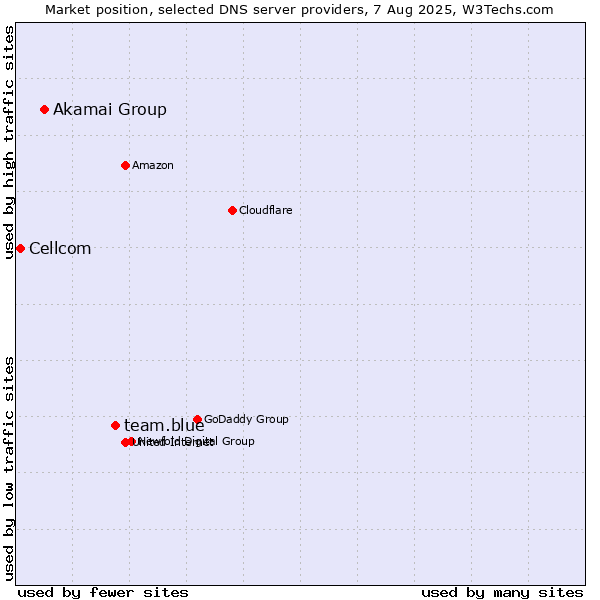 Market position of team.blue vs. Akamai Group vs. Cellcom
