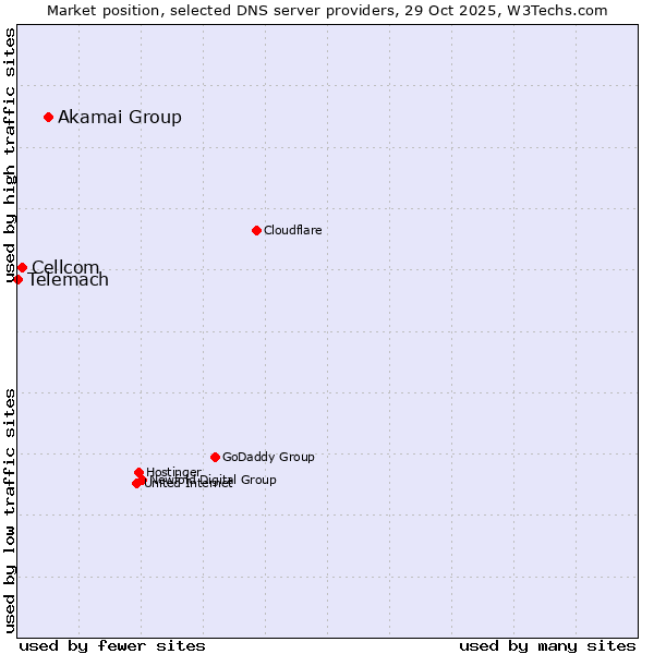 Market position of Akamai Group vs. Cellcom vs. Telemach