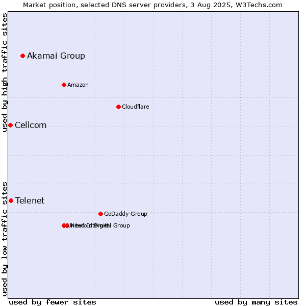 Market position of Akamai Group vs. Telenet vs. Cellcom