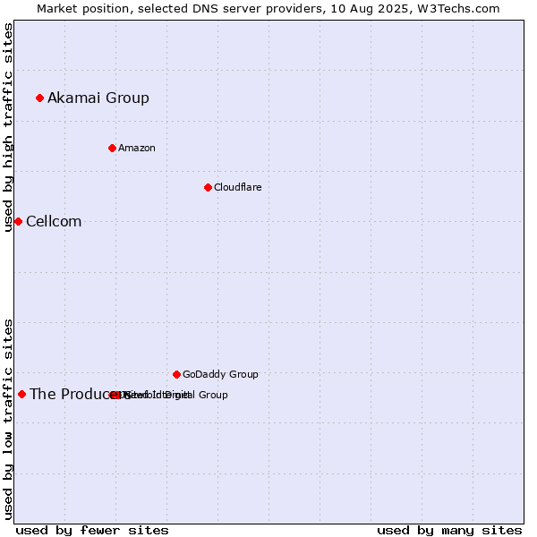 Market position of Akamai Group vs. The Producers vs. Cellcom
