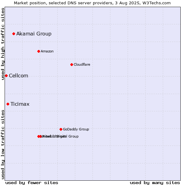 Market position of Akamai Group vs. Ticimax vs. Cellcom