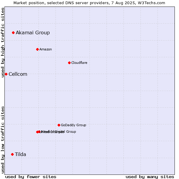 Market position of Akamai Group vs. Tilda vs. Cellcom