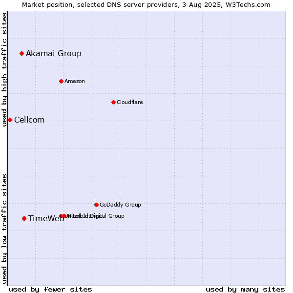 Market position of TimeWeb vs. Akamai Group vs. Cellcom