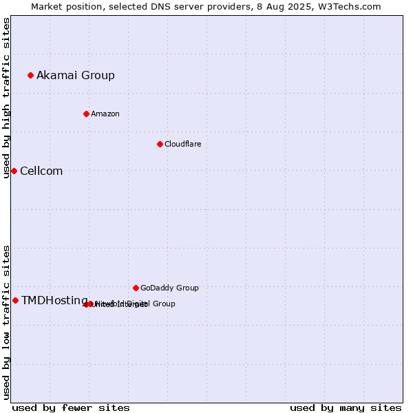 Market position of Akamai Group vs. TMDHosting vs. Cellcom
