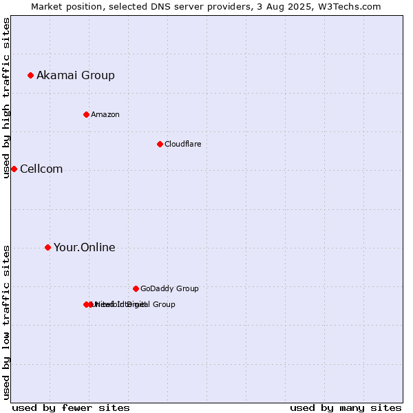 Market position of Your.Online vs. Akamai Group vs. Cellcom
