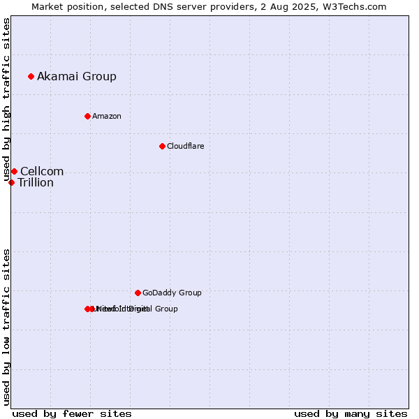Market position of Akamai Group vs. Cellcom vs. Trillion